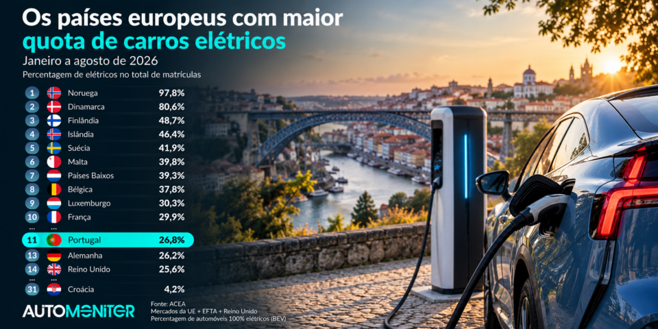 Elétricos já são a segunda escolha na Europa: onde está Portugal na corrida aos carros a bateria?